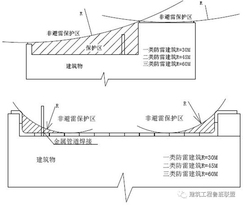 钢屋面避雷带做法,屋面避雷带新规范标准做法
