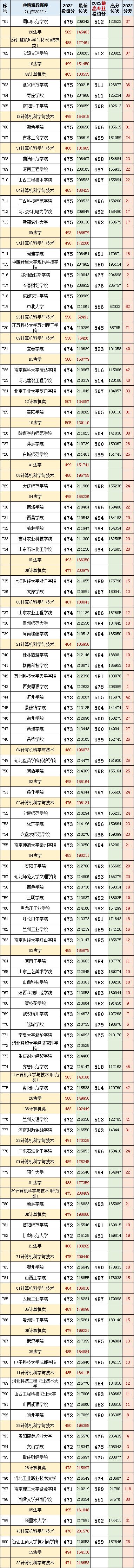 山东高考志愿填报最好专业,山东高考志愿填报专业及录取