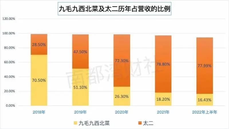 九毛九打造新品牌,九毛九战略规划
