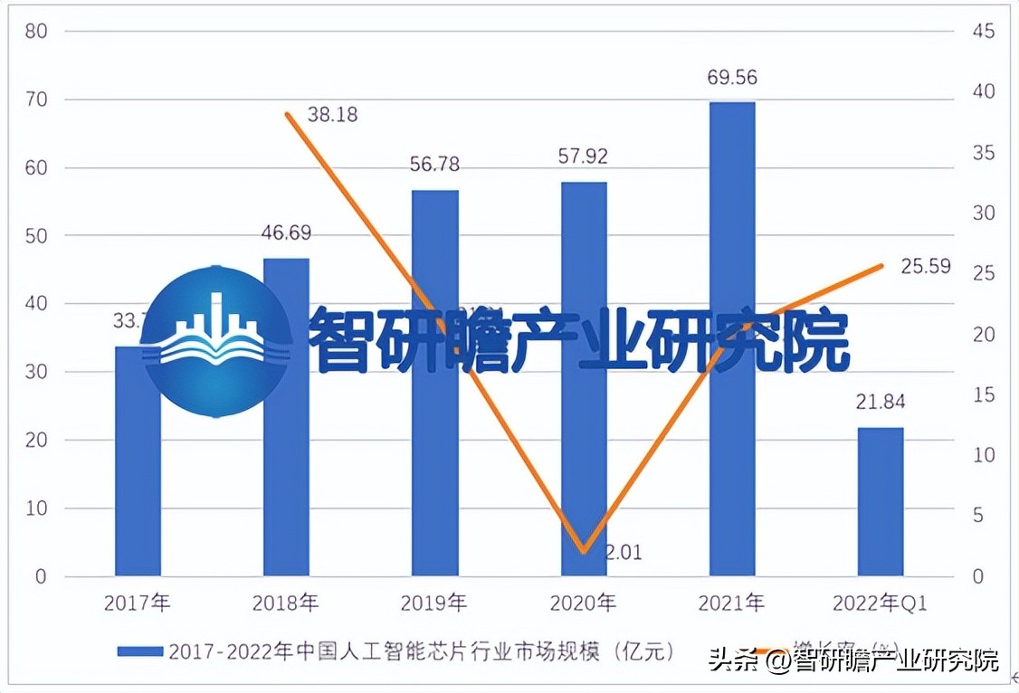 2016年全球人工智能芯片市场规模,中国人工智能芯片行业研究报告