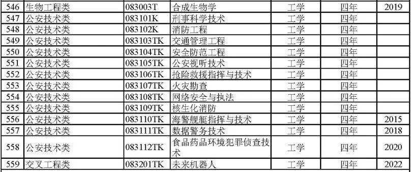 2024届专业怎么选？792个大学专业及就业方向大盘点