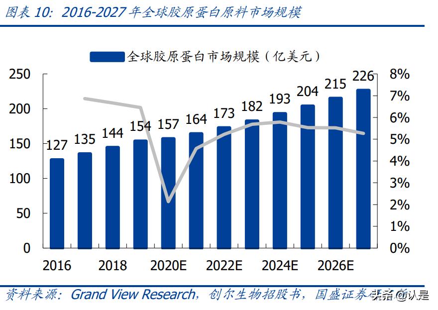医美产业报告,医美胶原蛋白市场有多大