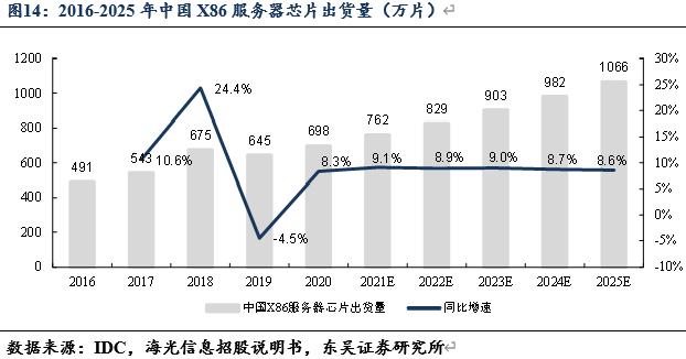 信创风来六大国产cpu厂商各显神通,国产信创cpu性能排行