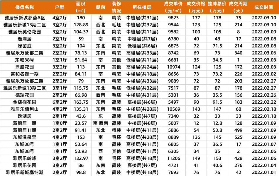 中山2021成交多少二手房,中山近期商品房成交价