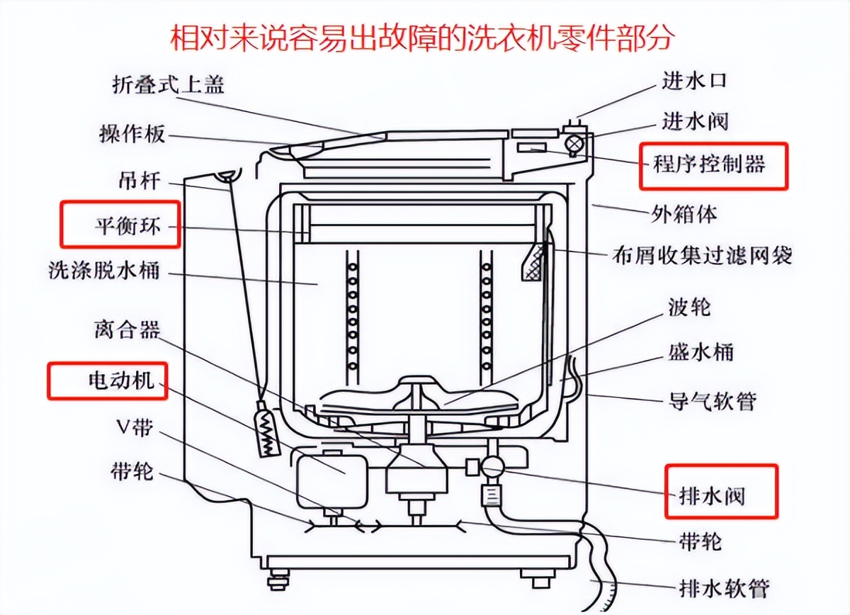 洗衣机按开关没反应是怎么回事,洗衣机开关机按着没反应了