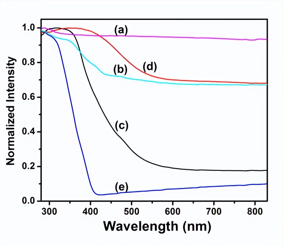 荧光超顺磁核壳纳米结构：Fe@C-CNx颗粒的可重复使用光催化剂合成