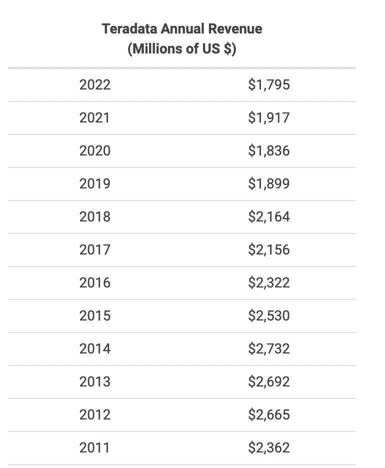 数仓变局：探析Teradata退出中国市场原因及影响