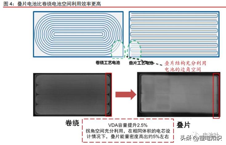 叠片电芯电解液用量计算,锂电池极片工艺和电芯工艺区别