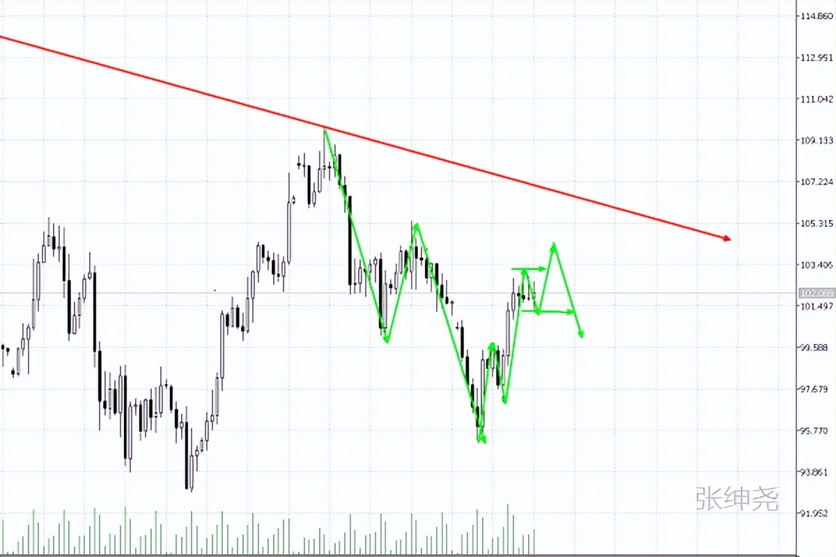 张绅尧,4.2黄金原油操作策略