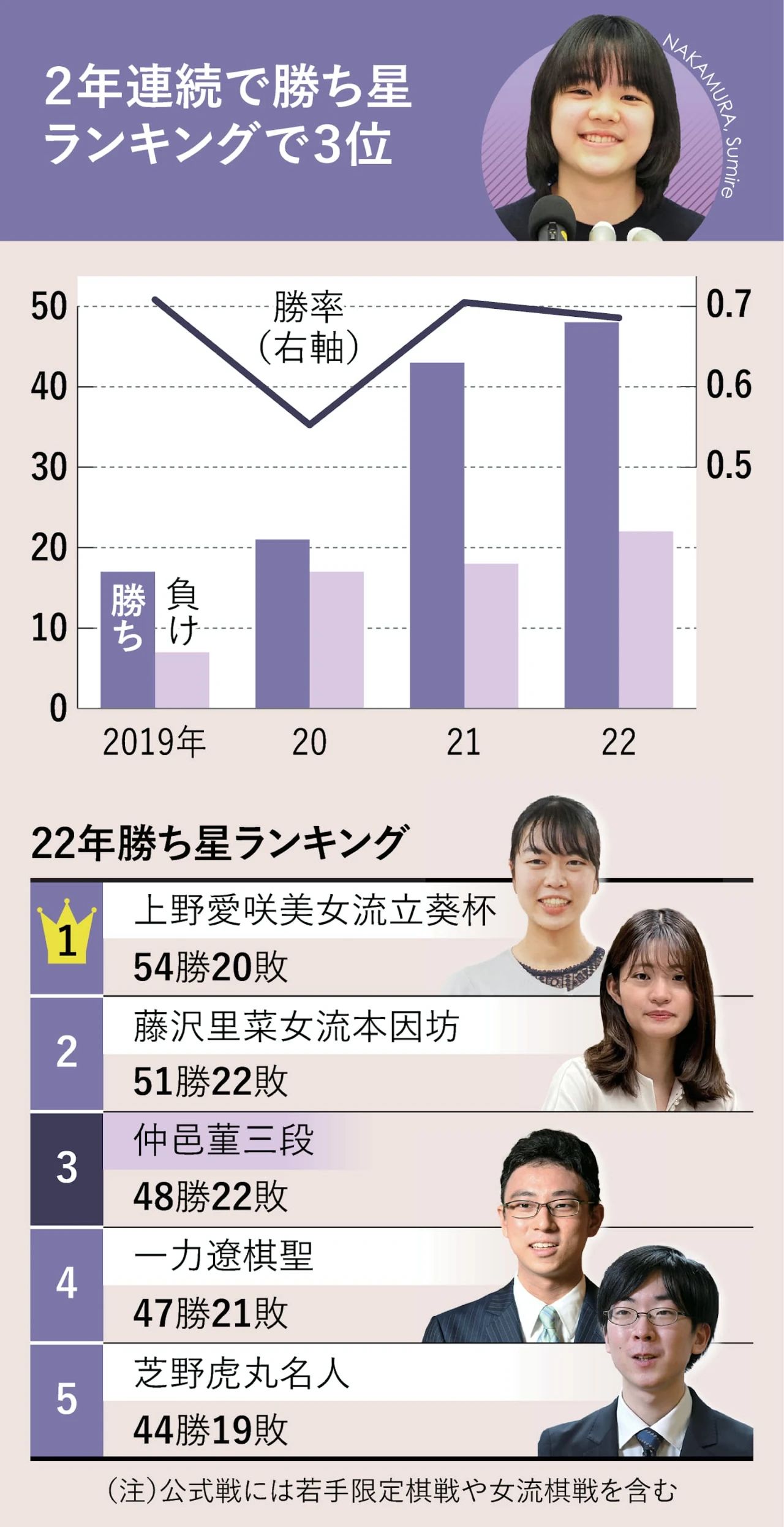 围棋仲邑堇,仲邑堇对局视频