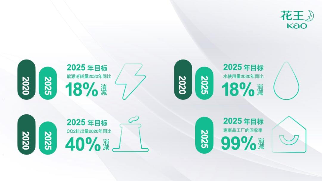 未来Daily|花王中国官宣ESG愿景；娃哈哈跨界日化做牙膏有戏吗？