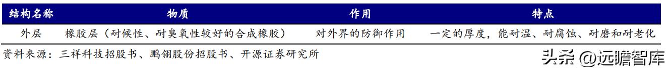 三大见解分析，三祥科技：为何是车用胶管及总成“小巨人”？