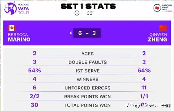 郑钦文0-2不敌萨巴伦卡回放,郑钦文击败波多罗斯卡技术统计
