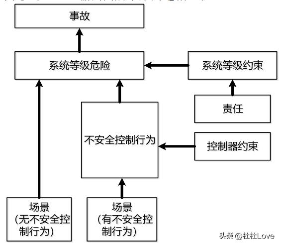 stpa分析方法,stpa理论