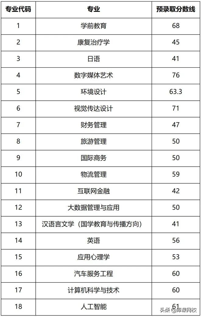 上海2023专升本录取分数线预测,上海专升本今年录取分数线