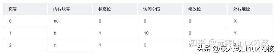 linux虚拟内存实现需要哪些机制,深入理解Linux虚拟内存管理