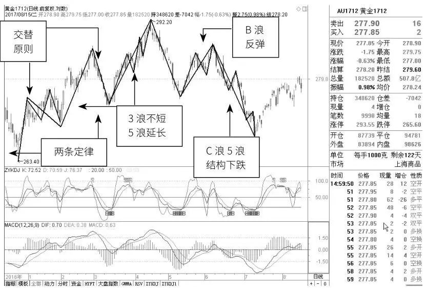 用kdj选股方法,波浪体系kdj指标的用法