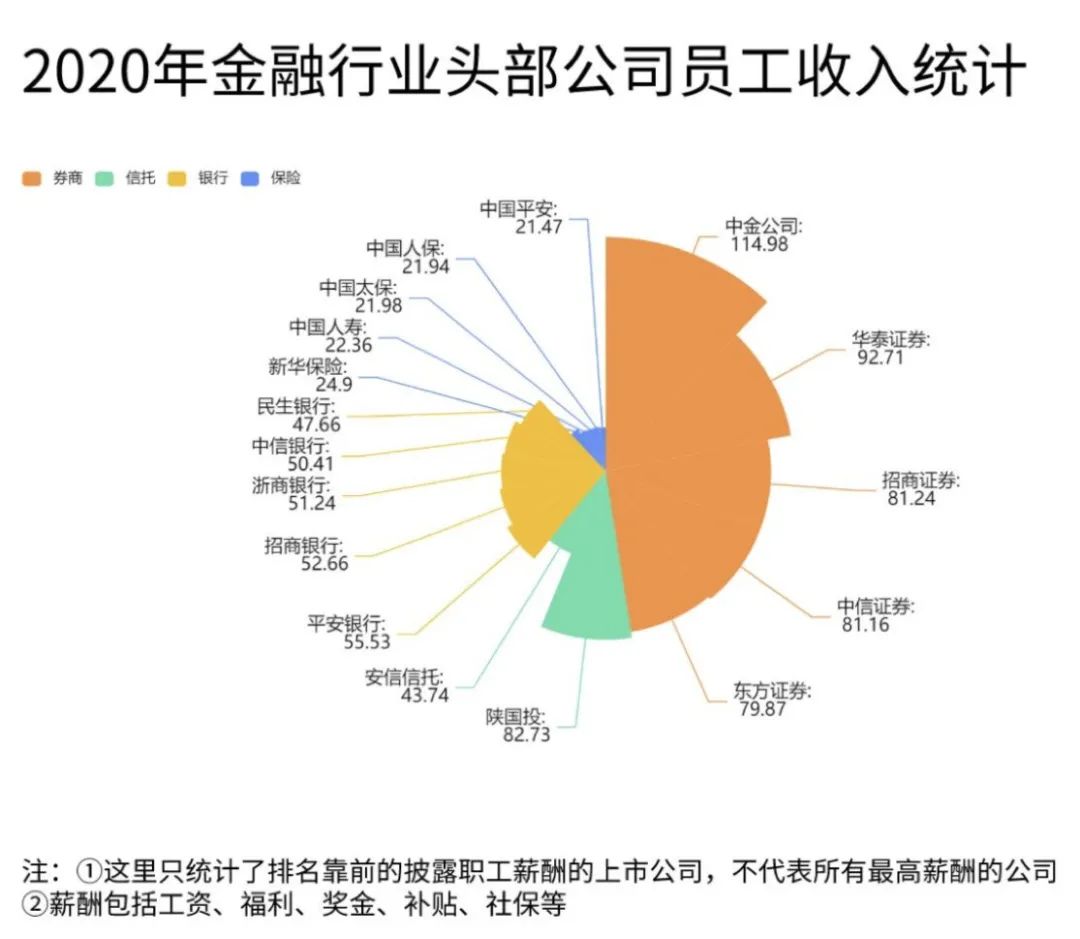 干金融年薪百万但是别学金融,做金融年薪百万容易吗