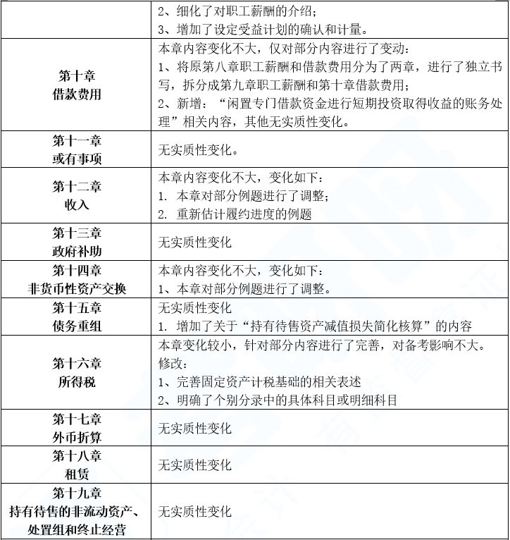 2023年中级会计教材免费领,22年中级会计实务教材变化