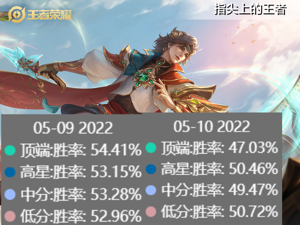 王者最新英雄调整哪吒,王者最新英雄调整公告哪吒