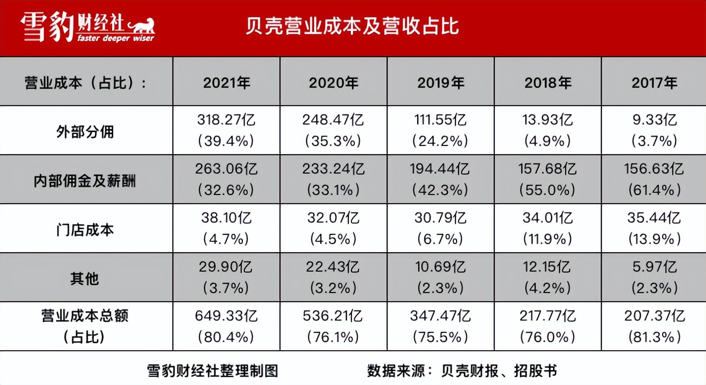 贝壳找房年营收,贝壳找房发展战略