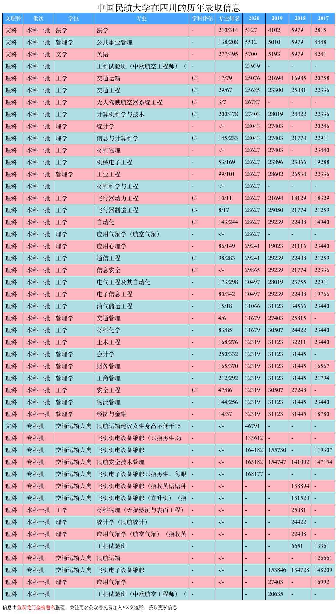 中国民航大学和中国民用航空学院,中国民航总局直属的大学