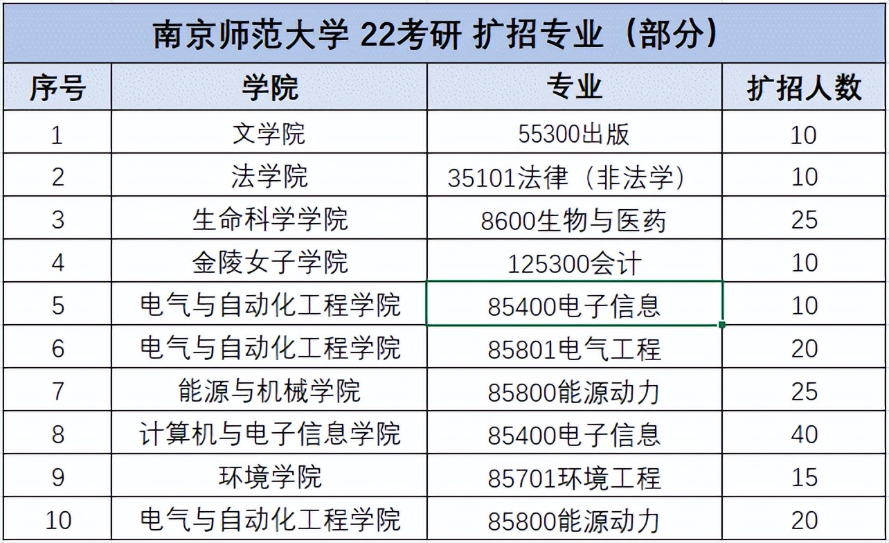 2019年百万扩招都有哪些院校,快看今年考研扩招院校都在这里了