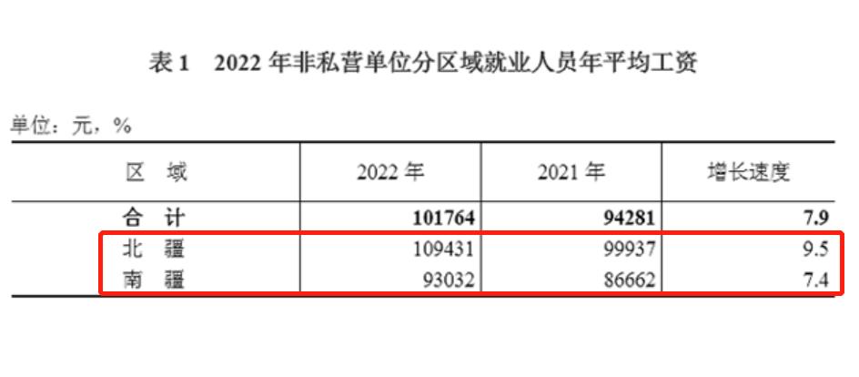 新疆的2023年平均工资水平,2021新疆平均工资排行