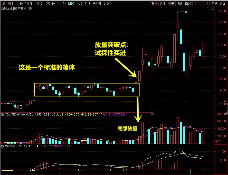 在弱势行情中选起爆买入点技巧,突破震荡箱体买卖点