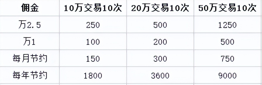 证券开户有技巧吗,证券公司低佣金开户该怎么开