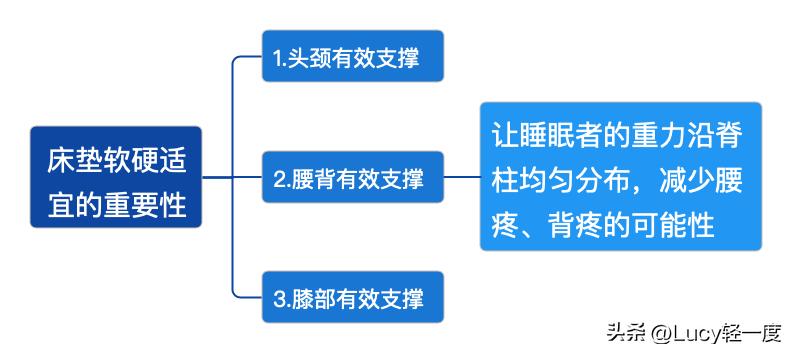 舒适床垫选购攻略,床垫推荐床垫怎么选