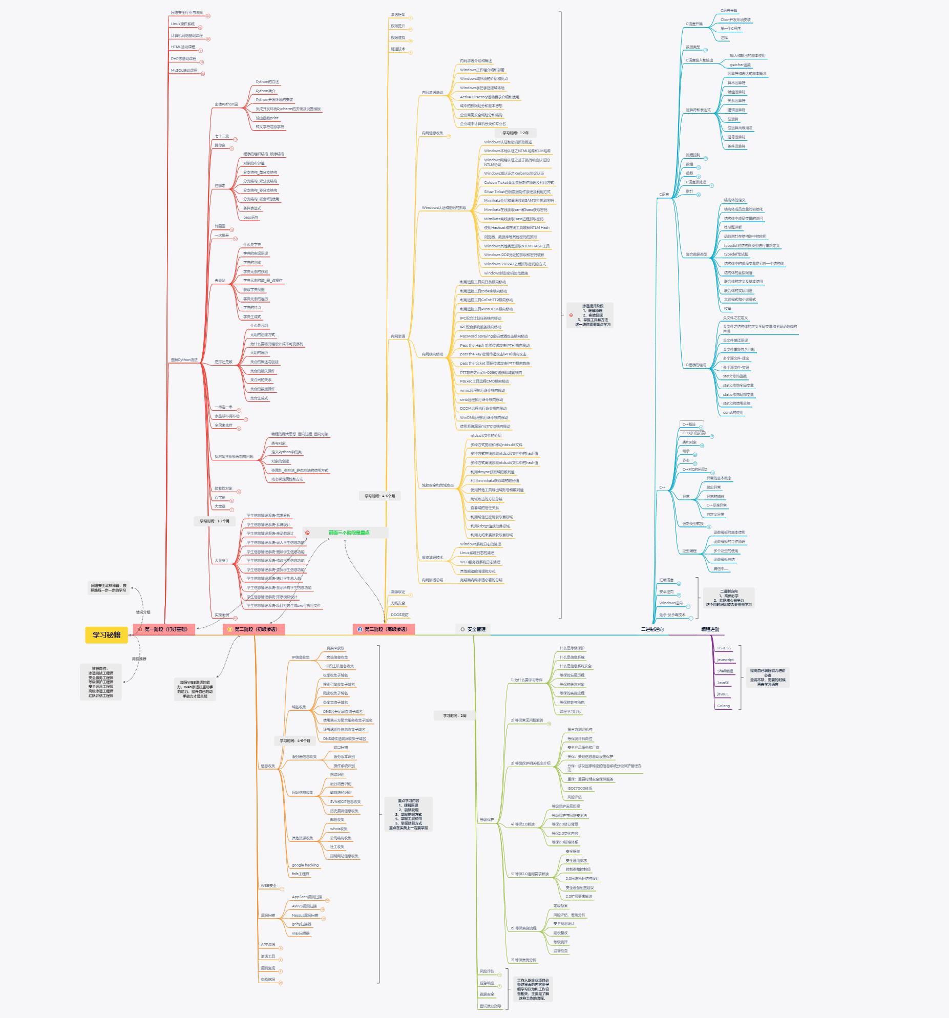 黑客基础知识渗透,自学网络安全渗透
