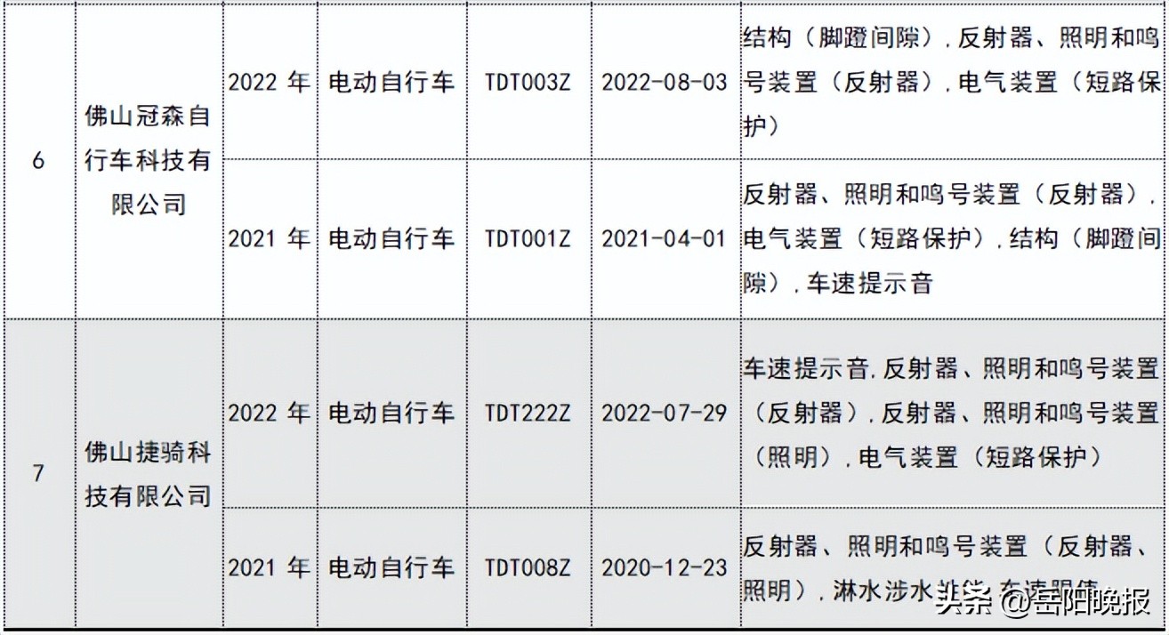 2023电动自行车不合格有哪些产品,不合格电动自行车名单