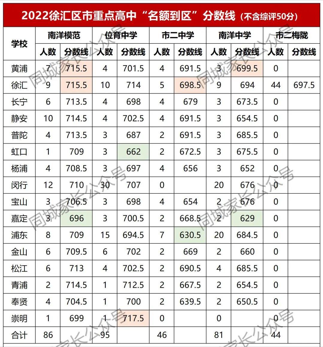 最新!徐汇区16所高中升学率出炉,上海中学第一,复旦录取104人