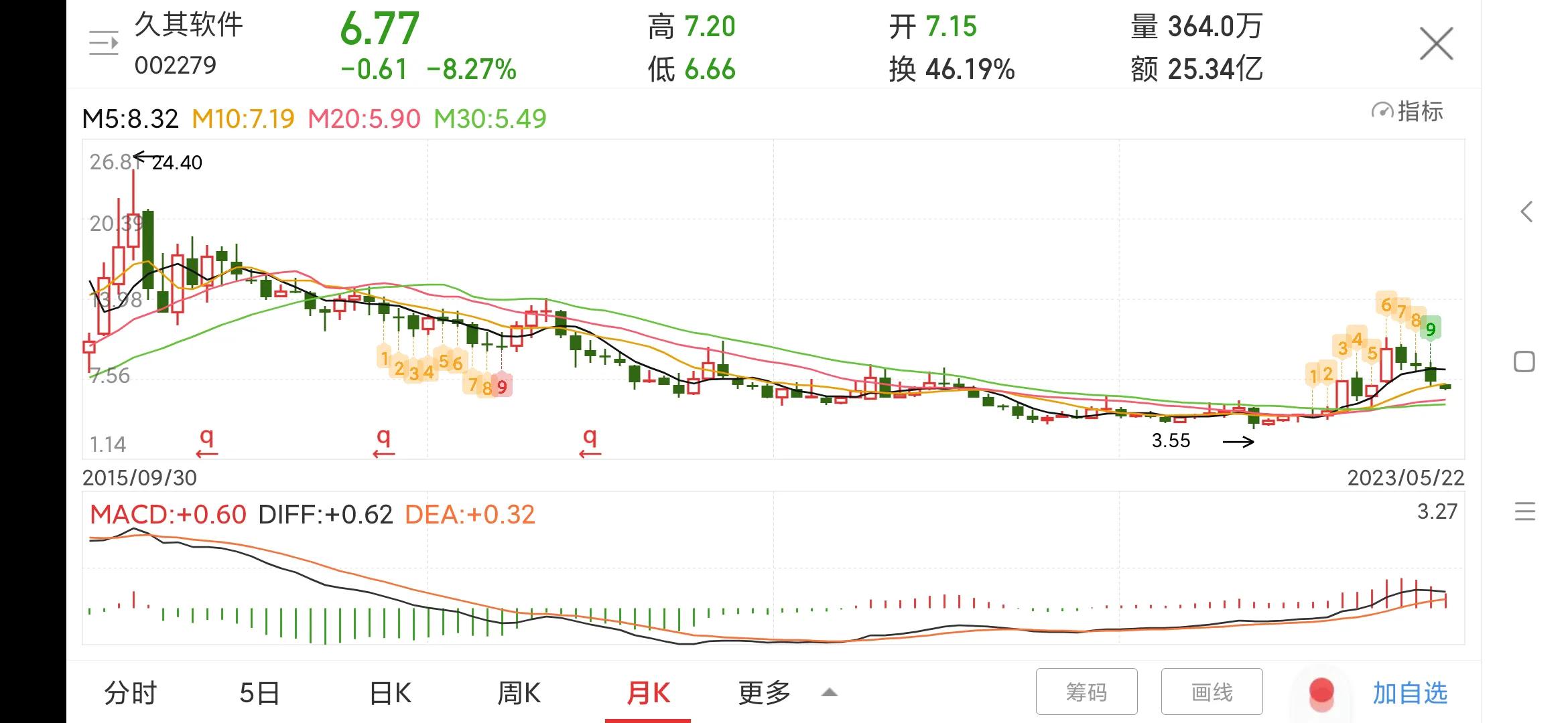 002279久其软件千股千评,002279久其软件股票分析