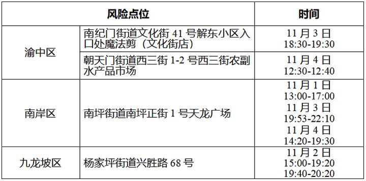 渝中大渡口渝北沙坪坝,大渡口渝中沙坪坝