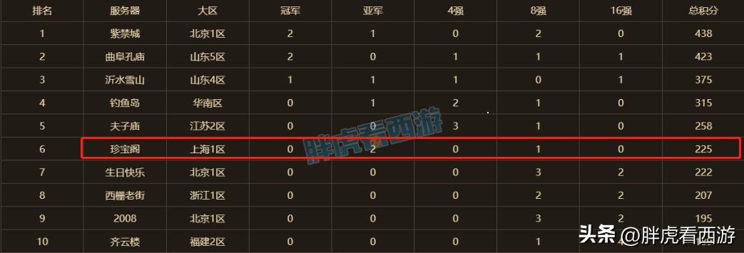 梦幻西游:从皇马到巴萨,人间从紫禁城加盟珍宝阁
