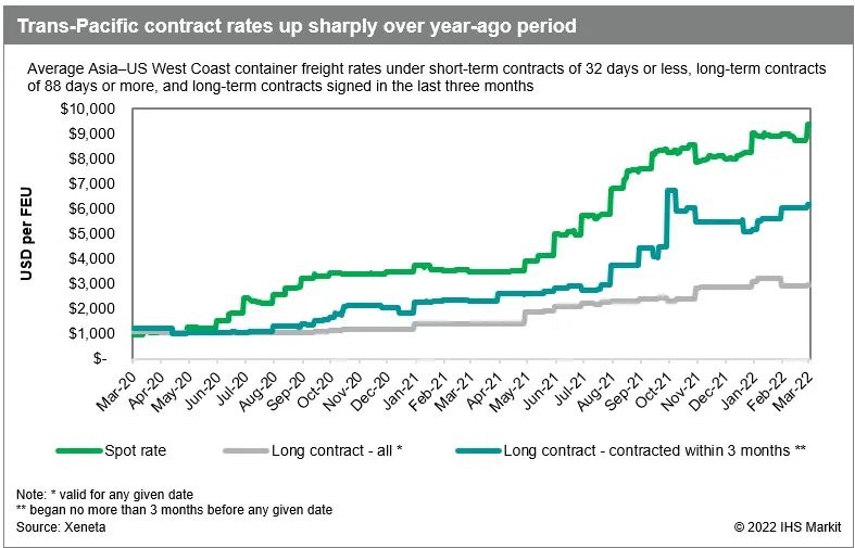 运价暴涨,航运集装箱运价最新