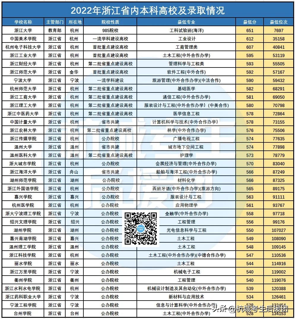 浙江考生360分能上护理类大专吗,浙江高考太差了还能上大专吗