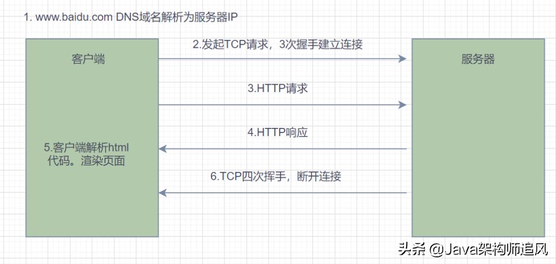 熬夜整理的20道计算机网络面试题,阿里大牛爆肝的面试题