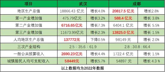 成都和武汉究竟谁才是西部第一城,武汉第五城排名