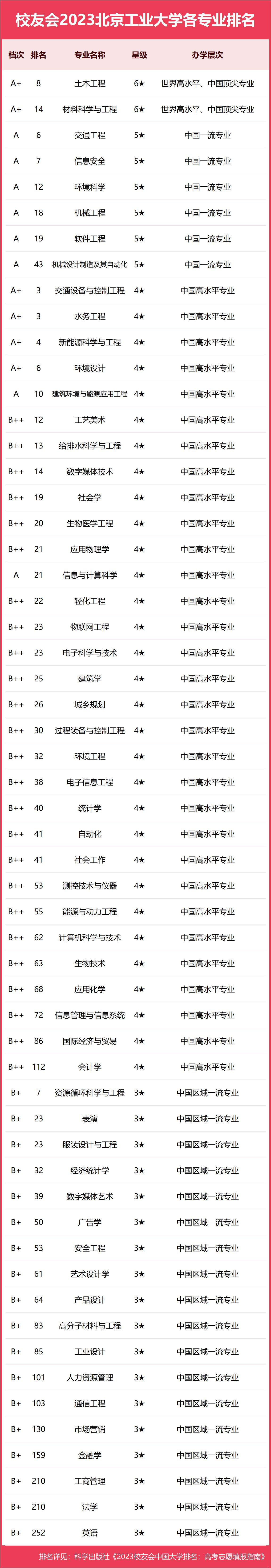 校友会2023北京工业大学专业排名，土木工程6个专业A+，9个专业A