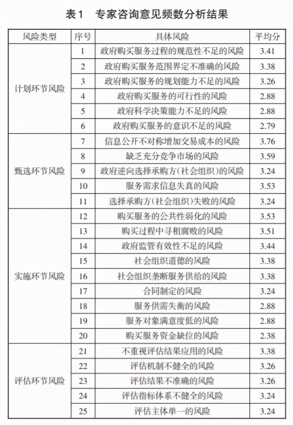 风险矩阵进行市场营销环境分析,风险矩阵与房地产