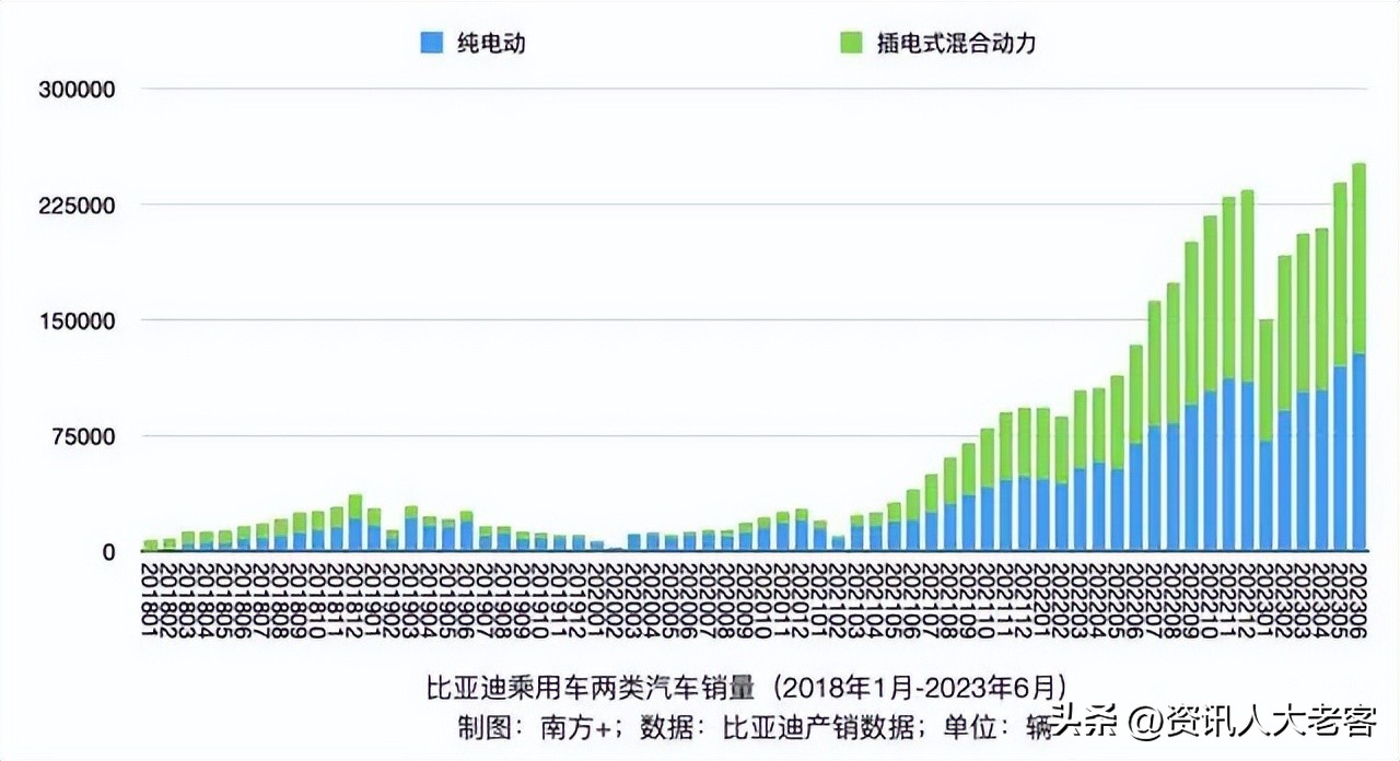 比亚迪5月份销售24万辆新能源汽车,月销破30万辆比亚迪创造历史纪录