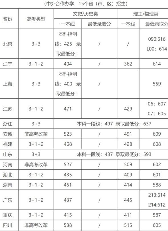 四川大学录取分数线2023一本线,四川大学2023各专业分数线