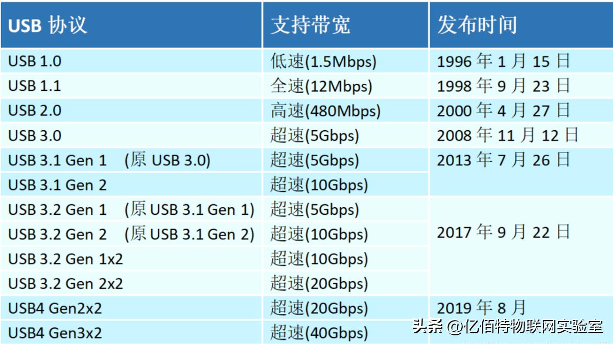 usbc2.0与usbc3.0的区别,usb3.2和usb3.0的差别