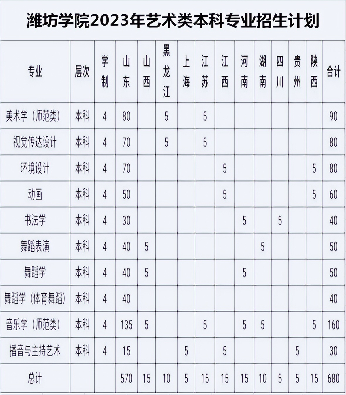 潍坊学院2023年招生分数线表,潍坊本科大学招生