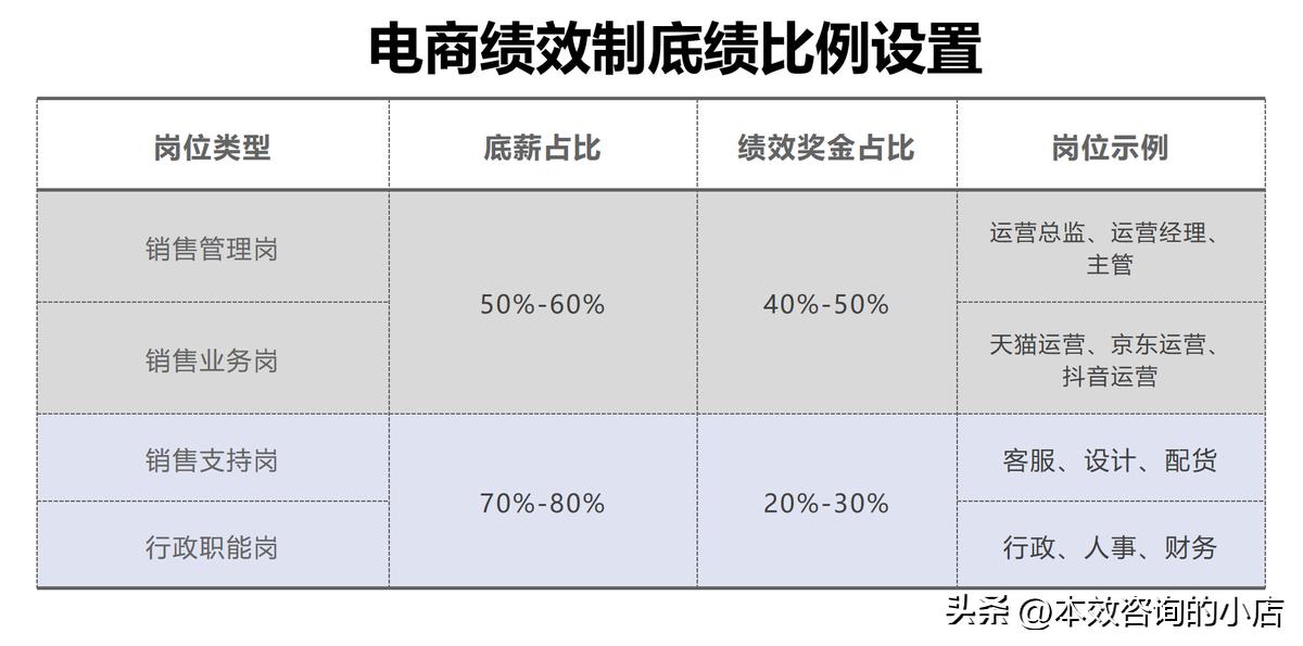 电商团队薪酬规划与设计,电商团队绩效考核提成方法