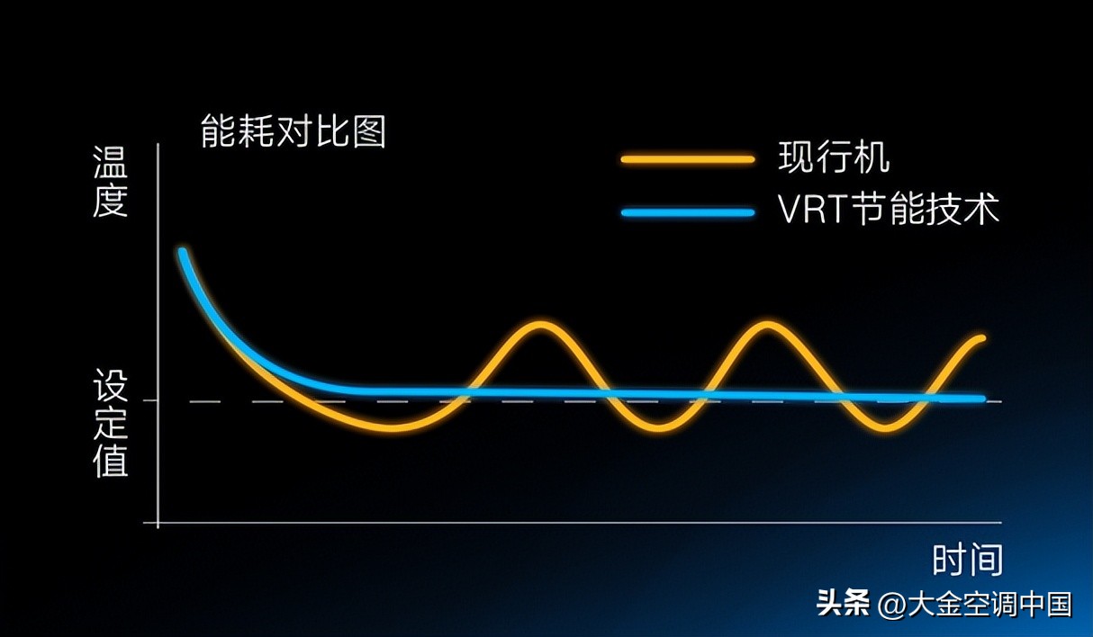 大金空调如何节能,大金vrt节能技术