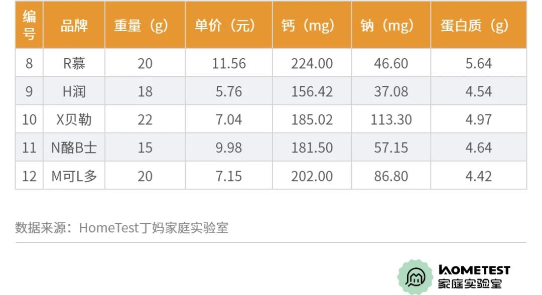 10款奶酪棒测试结果如何,评测奶酪推荐前十